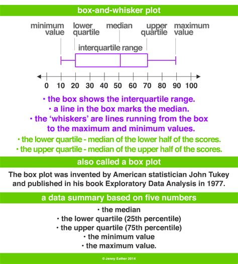 box and whisker plot shape of distribution|box and whiskers plot labeled.